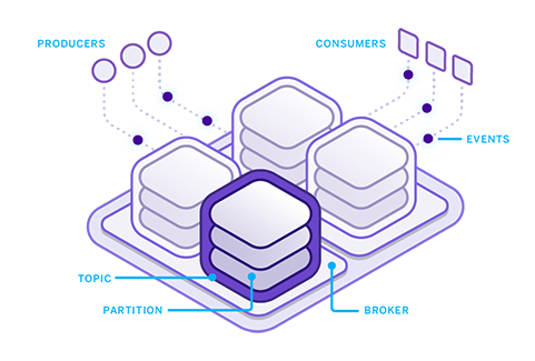 Kafka high level diagram